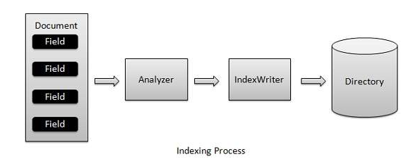 IndexProcess